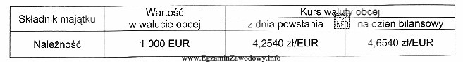 W tabeli przedstawiono należność od kontrahenta zagranicznego na 