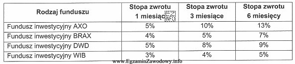 Inwestor postanowił ulokować w funduszach inwestycyjnych 6 000 zł na okres 3 miesię