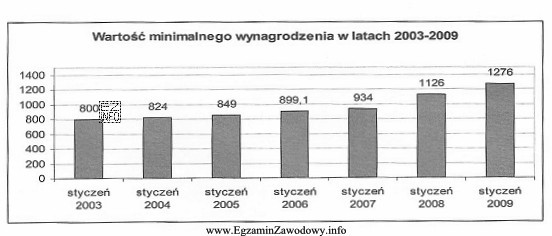 Na podstawie zamieszczonego wykresu ustal, w którym roku w 