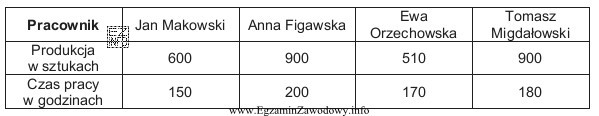 W przedsiębiorstwie produkcyjnym ustalono normę wydajności na poziomie 5 