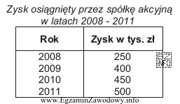 W tabeli zamieszczono wartości zysku osiągniętego w 