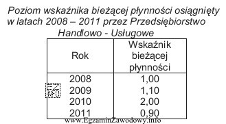 W tabeli zaprezentowano poziom wskaźnika bieżącej płynnoś