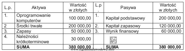 Tabela zawiera wybrane pozycje bilansowe. Ustalona na jej podstawie wartość 