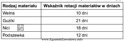 W tabeli ujęto wskaźniki rotacji poszczególnych rodzajów 