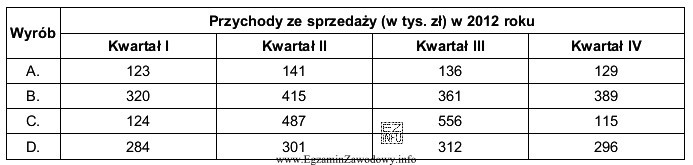 W tabeli przedstawiono wielkość przychodów ze sprzedaży czterech 