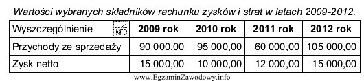 Na podstawie danych zamieszczonych w tabeli określ, w któ