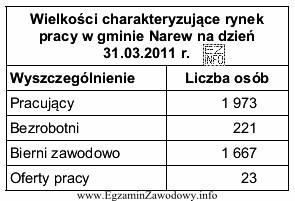 Wielkość popytu na pracę w gminie Narew, według 