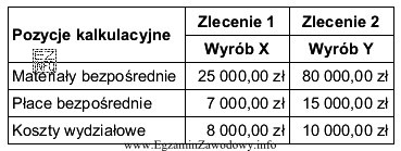 Na podstawie danych zamieszczonych w tabeli kalkulacyjnej, oblicz jednostkowy koszt 