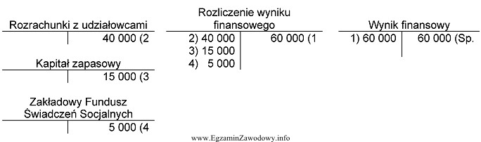 Wypracowany zysk netto sp. z o.o. za 2011 rok i 