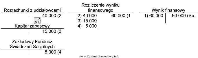 Wypracowany zysk netto sp. z o.o. za 2011 rok i 