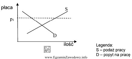 Płaca ustalona na poziomie p1 oznacza, że na rynku 