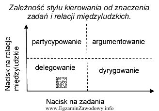 Na podstawie zamieszczonego wykresu określ, jaki styl kierowania reprezentuje 