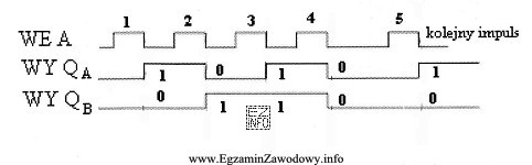 Na ekranie oscyloskopu, wyposażonego w przystawkę, zaobserwowano podczas badania 