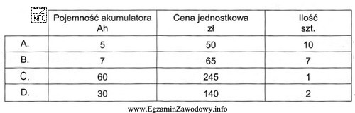Akumulator o pojemności 5 Ah zapewnia podtrzymanie zasilania jednej kamery 