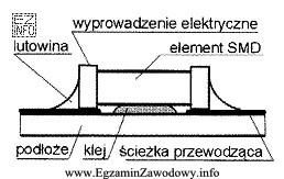 Jak nazywa się przedstawiona na rysunku technologia montowania podzespołów 