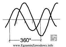 Ile wynosi przesunięcie fazowe sygnałów sinusoidalnych o 