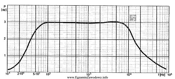 Pasmo przenoszenia, na podstawie przedstawionej charakterystyki P = f(f), wynosi