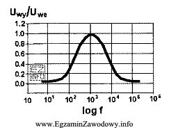 Na rysunku przedstawiona jest charakterystyka filtru