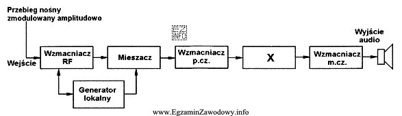 Rysunek przedstawia schemat blokowy odbiornika superheterodynowego. Blok oznaczony literą X 