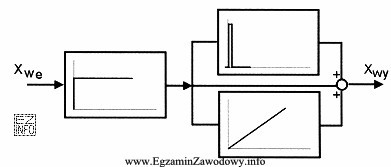 Funkcję, jakiego regulatora pełni układ o charakterystykach przejś