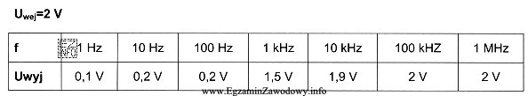 Podczas zdejmowania charakterystyki pasma przenoszenia filtrów wyniki zanotowano w 