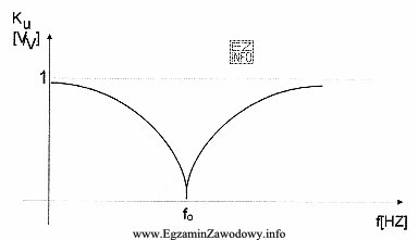 Rysunek przedstawia charakterystykę amplitudową filtru