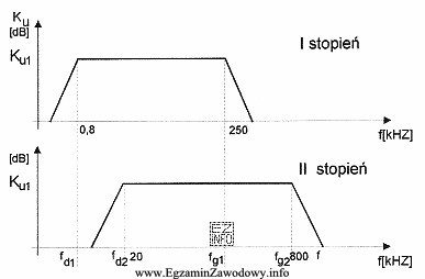 Na podstawie charakterystyk amplitudowych dwóch stopni wzmacniacza połą