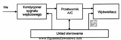 Rysunek przedstawia schemat blokowy