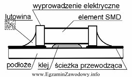 Jak nazywa się przedstawiona na rysunku technologia montowania podzespołów 