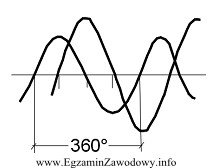 Ile wynosi przesunięcie fazowe sygnałów sinusoidalnych o 