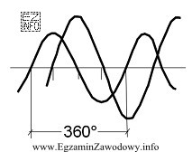 Ile wynosi przesunięcie fazowe sygnałów sinusoidalnych o 