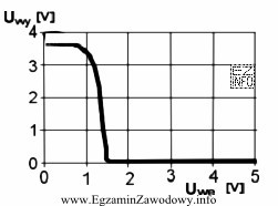 Którą charakterystykę bramki NAND przedstawia rysunek?