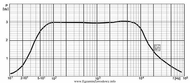 Pasmo przenoszenia, na podstawie przedstawionej charakterystyki P = f(f), wynosi