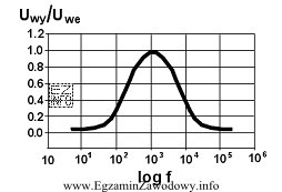Na rysunku przedstawiona jest charakterystyka filtru