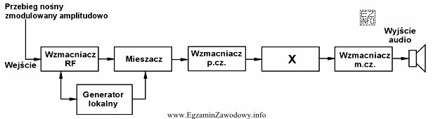 Rysunek przedstawia schemat blokowy odbiornika superheterodynowego. Blok oznaczony literą X 