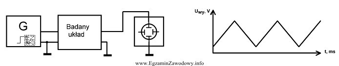 Na rysunkach przedstawiono schemat układu badanego i uzyskany na 