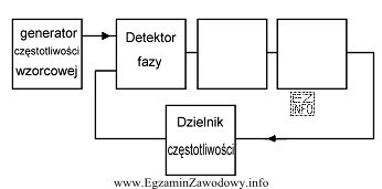 Nieopisane elementy pętli PLL, przedstawionej na schemacie, pełnią 