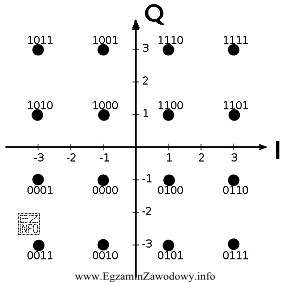 Na rysunku przedstawiono diagram konstelacji dla modulacji