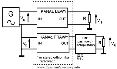 W dokumentacji technicznej stereofonicznego odbiornika radiowego podano, że separacja 