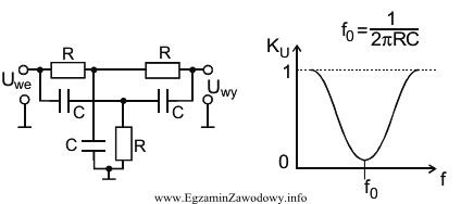 Na rysunku przedstawiono schemat filtru RC i jego charakterystykę amplitudową. 
