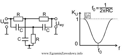 Na rysunku przedstawiono schemat filtru RC i jego charakterystykę amplitudową. 