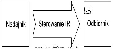 Na rysunku pokazano schemat blokowy bezprzewodowego sterowania odbiornika za pomocą