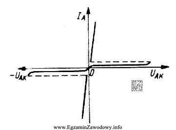 Na wykresie przedstawiono charakterystykę prądowo-napięciową