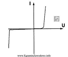 Rysunek przedstawia charakterystykę prądowo-napięciową