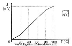 Rysunek przedstawia uproszczoną charakterystykę napięcia w funkcji temperatury pewnego 