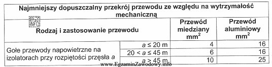 Korzystając z podanej tabeli, podaj, jaki minimalny przekrój, 