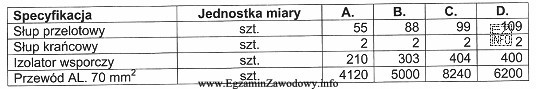 Należy wykonać 2 km prostego odcinka linii napowietrznej 0,4 kV, 3-fazowej 