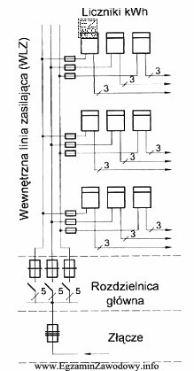 Rysunek przedstawia schemat zasilania odbiorczych instalacji elektrycznych w budynku wielokondygnacyjnym. 