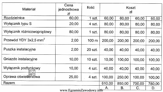 Tabela zawiera ceny i ilości materiałów wykorzystanych do 