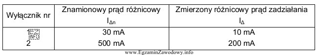 Z zamieszczonych w tabeli wyników badania poprawności dział